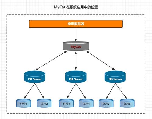 MyCat筆記（一） 基本使用與數(shù)據(jù)處理服務(wù)名詞介紹